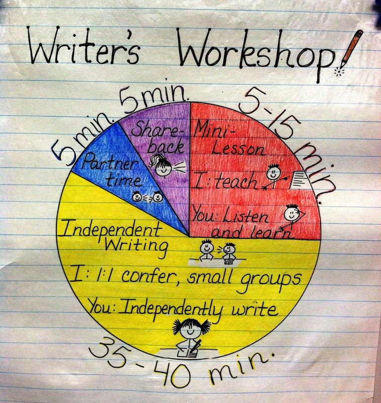 Writing Workshop: Everything You Need To Know To Create an Anchor Chart -  Literacy Partners